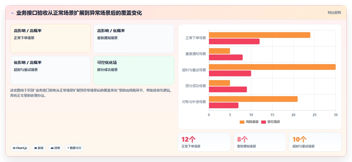电商系统开发：项目经理进阶教程：围绕项目预算建立稳定业务接口闭环
