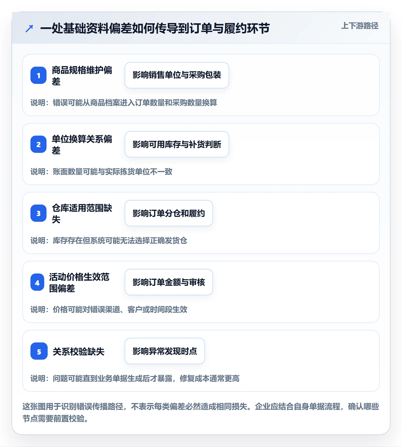 erp数据录入规划方法：基础资料与旺季准备如何衔接