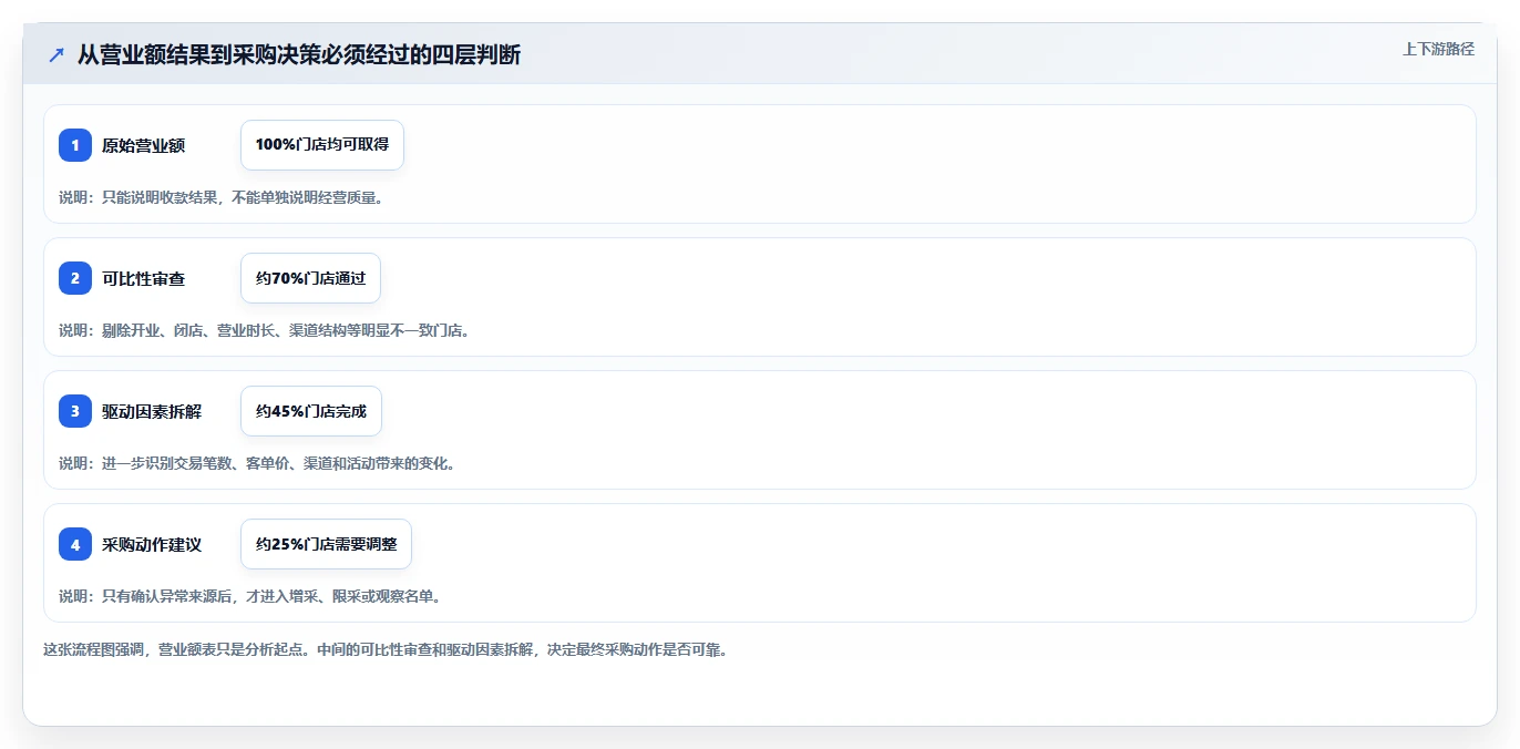 营业额分析：连锁品牌采购前必读：评估异常波动时如何避开门店难比较