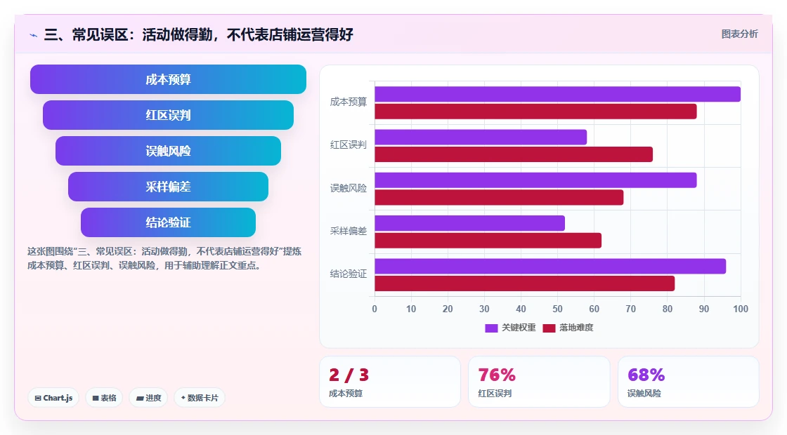 三、常见误区：活动做得勤，不代表店铺运营得好