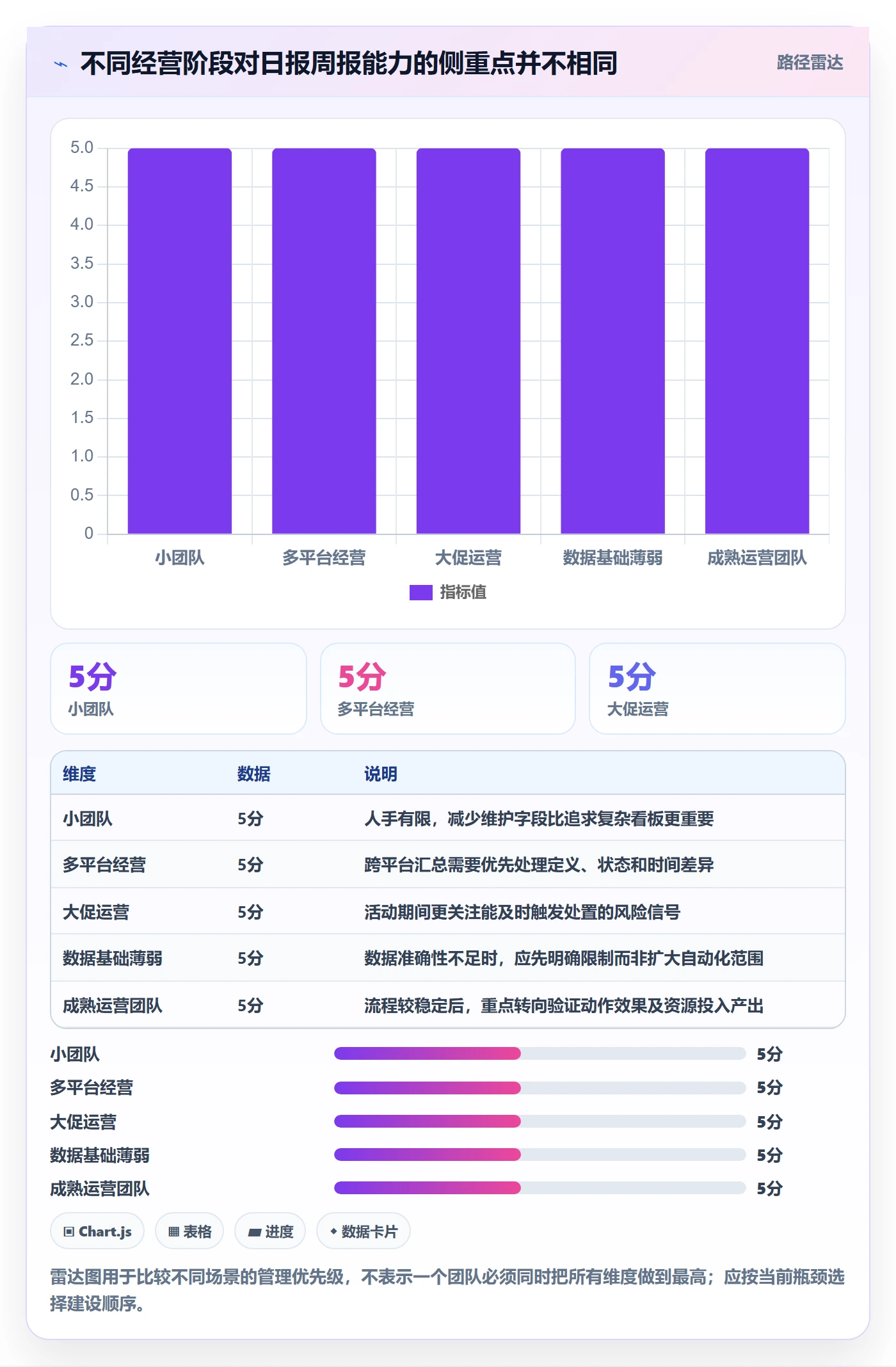 店铺运营管理数据方法：用日报周报支撑效率提升判断