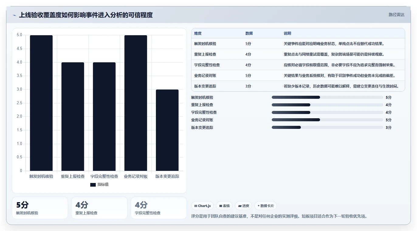 运营数据基础课：数据采集相关的增长策略一次讲透
