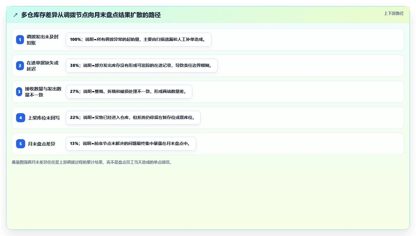 电商仓储管理：多仓企业场景拆解：月末盘点如何做到提升库存准确率