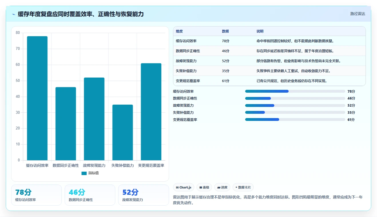 数据库存:技术负责人年度版复盘:围绕缓存同步提炼下一步动作
