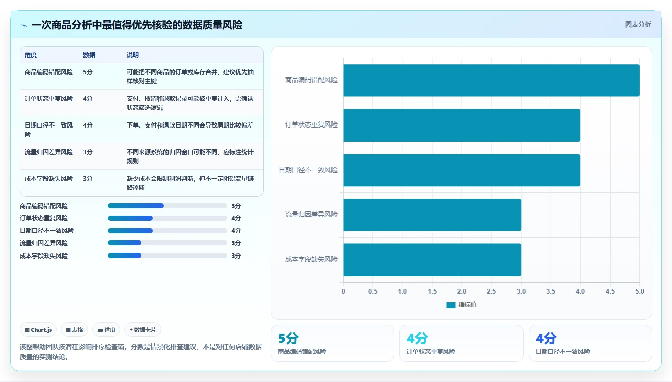 电商数据运营从0到1：商品分析的落地案例与操作要点