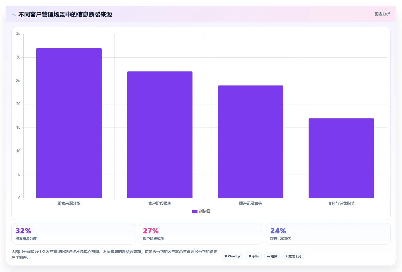 运营工具问题诊断：客户管理如何用中小商家改进