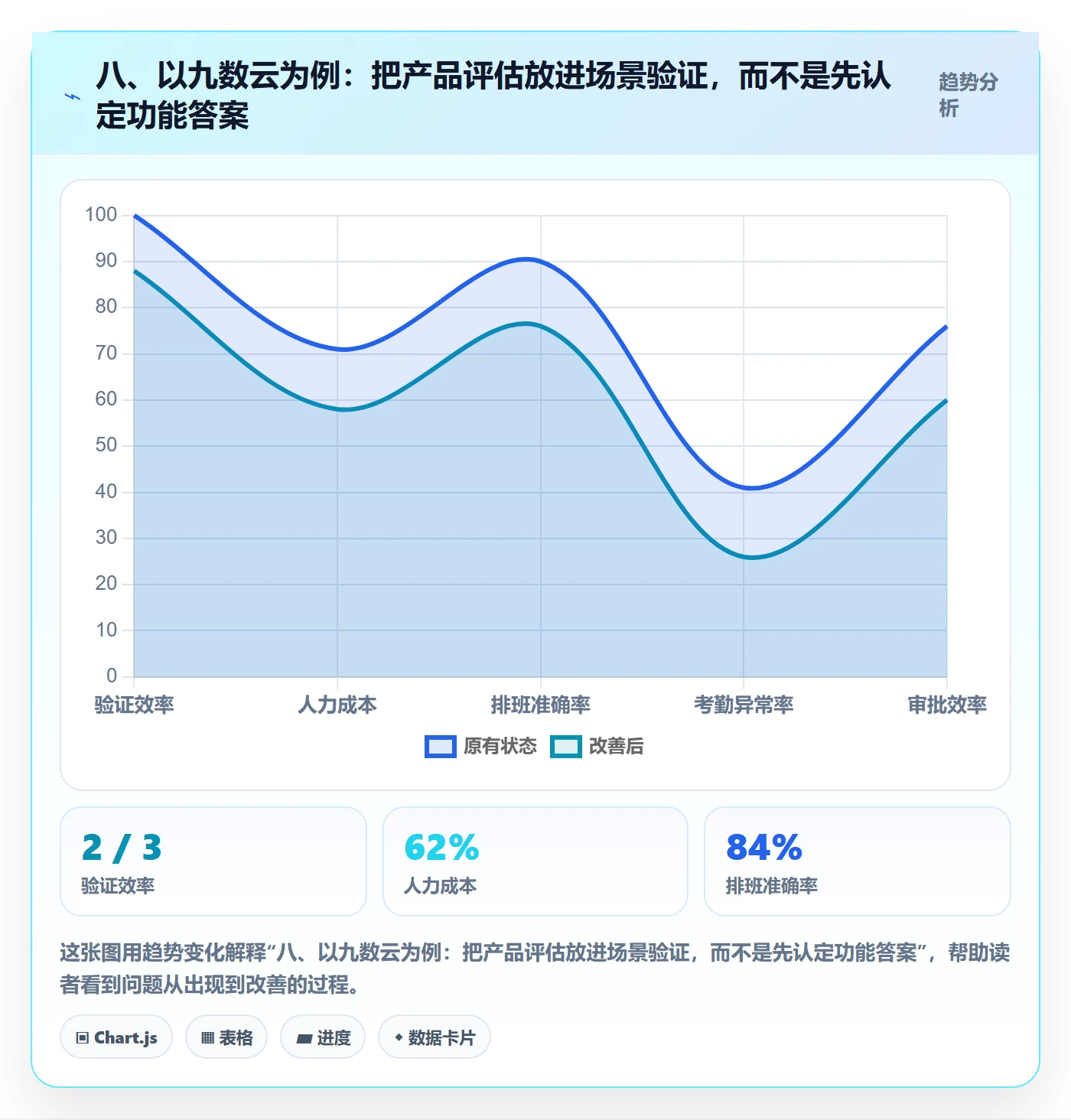 八、以九数云为例：把产品评估放进场景验证，而不是先认定功能答案