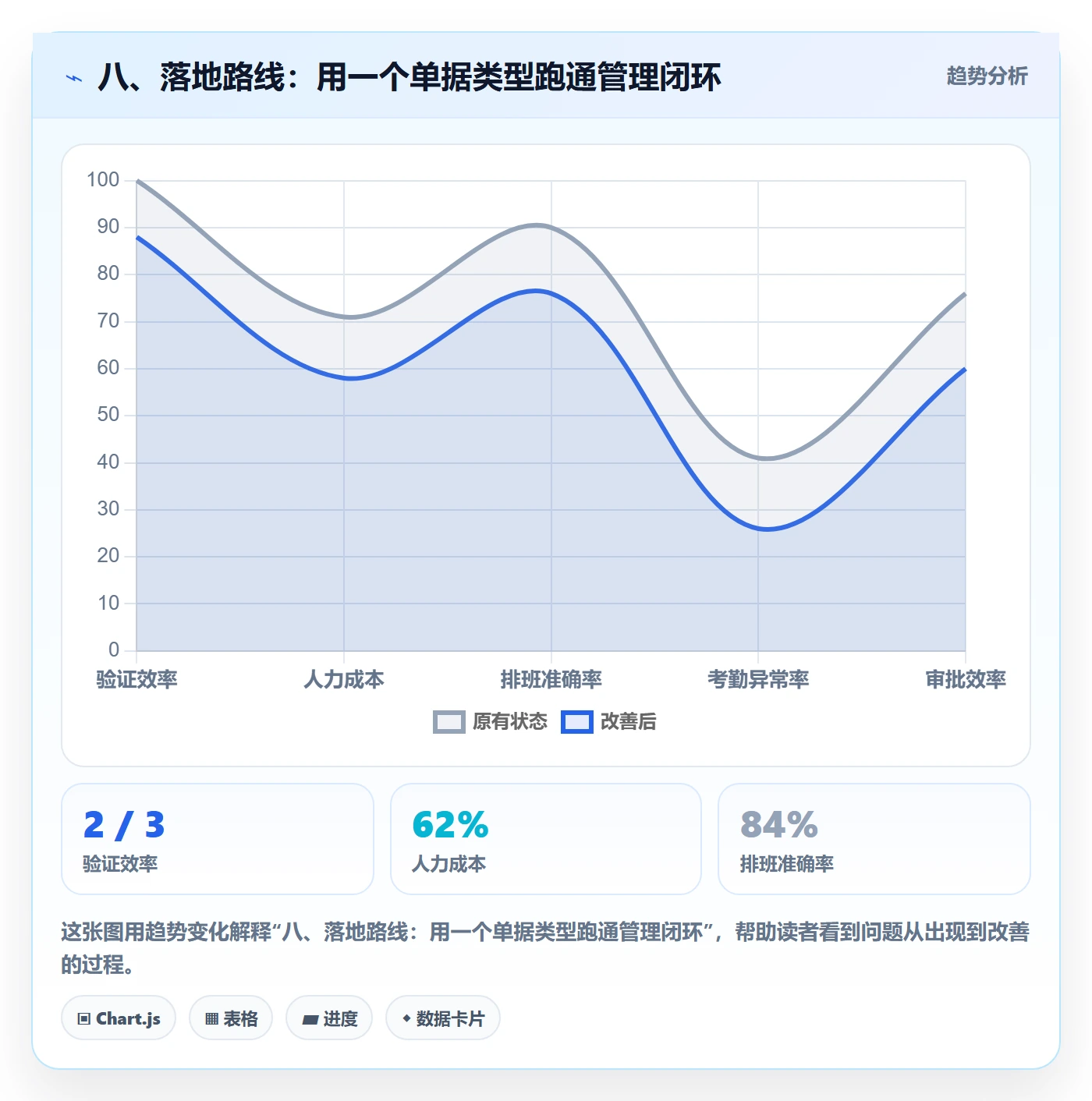 八、落地路线：用一个单据类型跑通管理闭环
