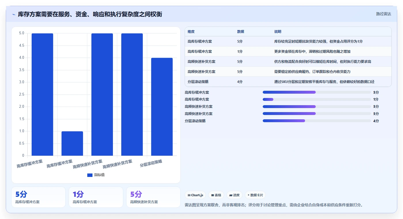 仓库安全库存管理场景解析：安全库存公式中的增长策略怎么处理