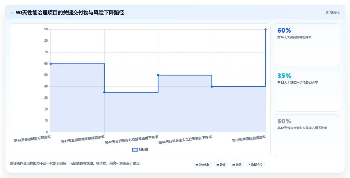 电商系统开发：产品经理改善方案：告别高峰期卡顿，逐步实现降低长期成本