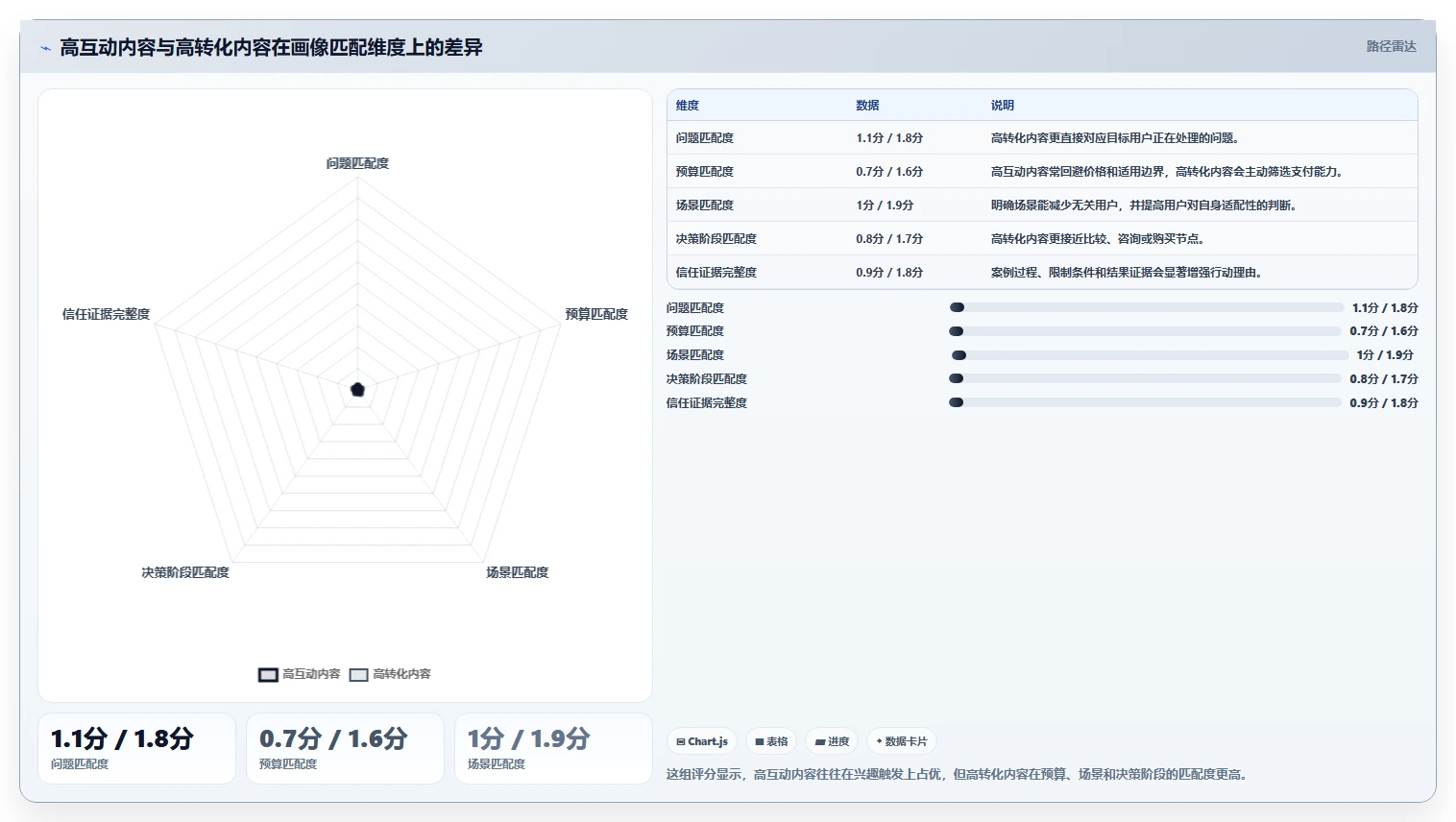 小红书数据分析：博主快速排查：人群画像为何会导致互动高不转化