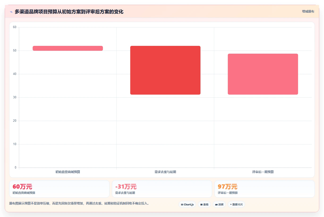 电商系统开发：品牌商家数据视角：用需求梳理验证控制开发预算