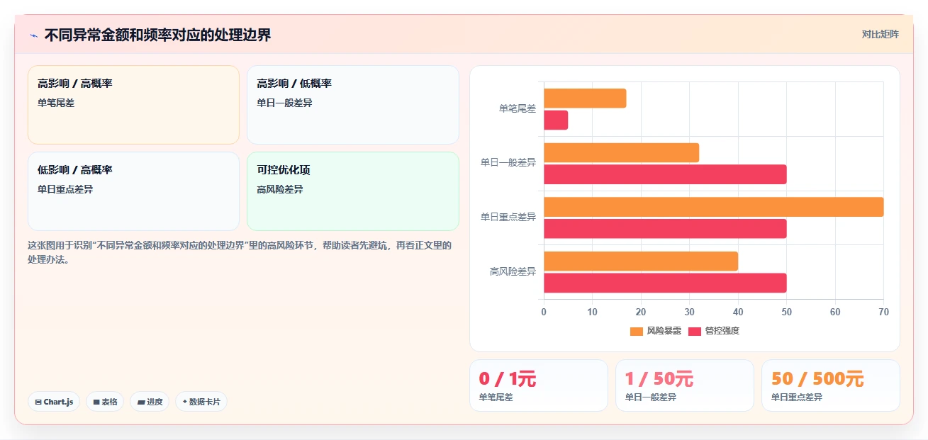 餐饮店报表：连锁品牌流程图解：现金流水如何减少门店差异大