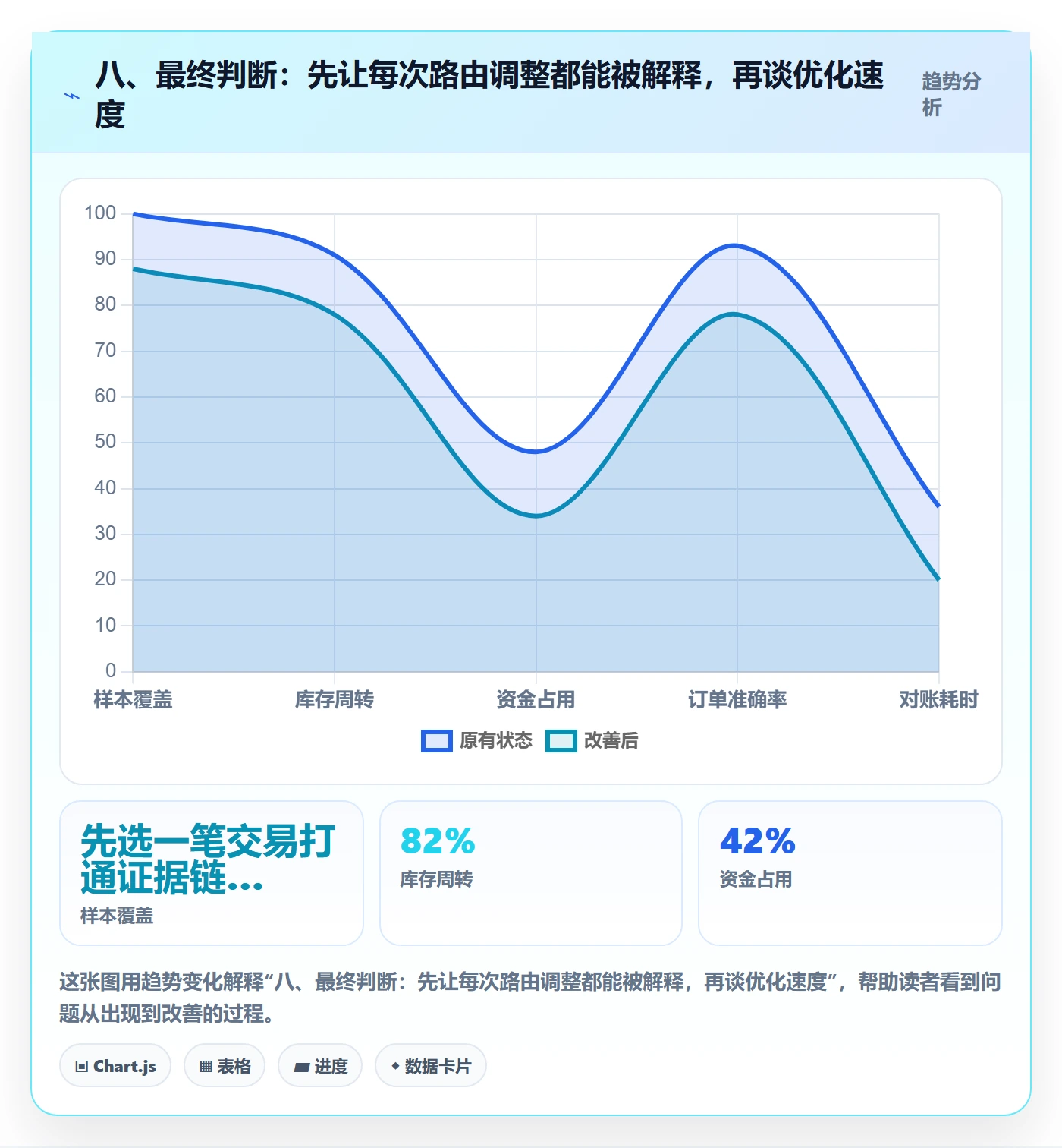 八、最终判断：先让每次路由调整都能被解释，再谈优化速度