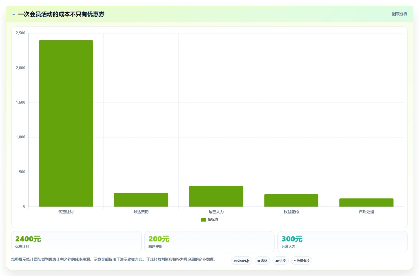 电商crm系统怎么管？以会员分层为核心的成本控制方案
