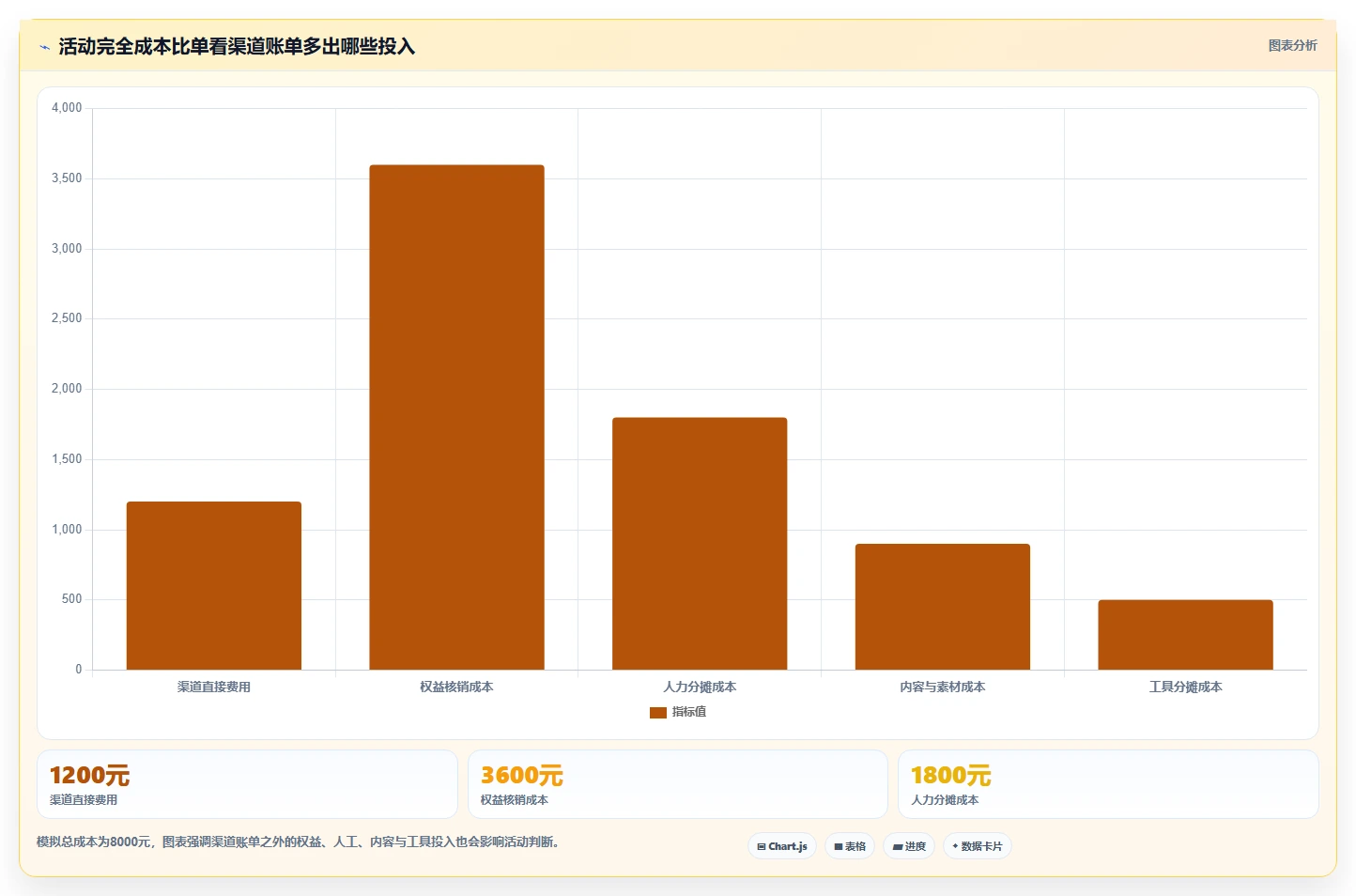 电商crm系统管理模板：围绕私域触达开展成本控制