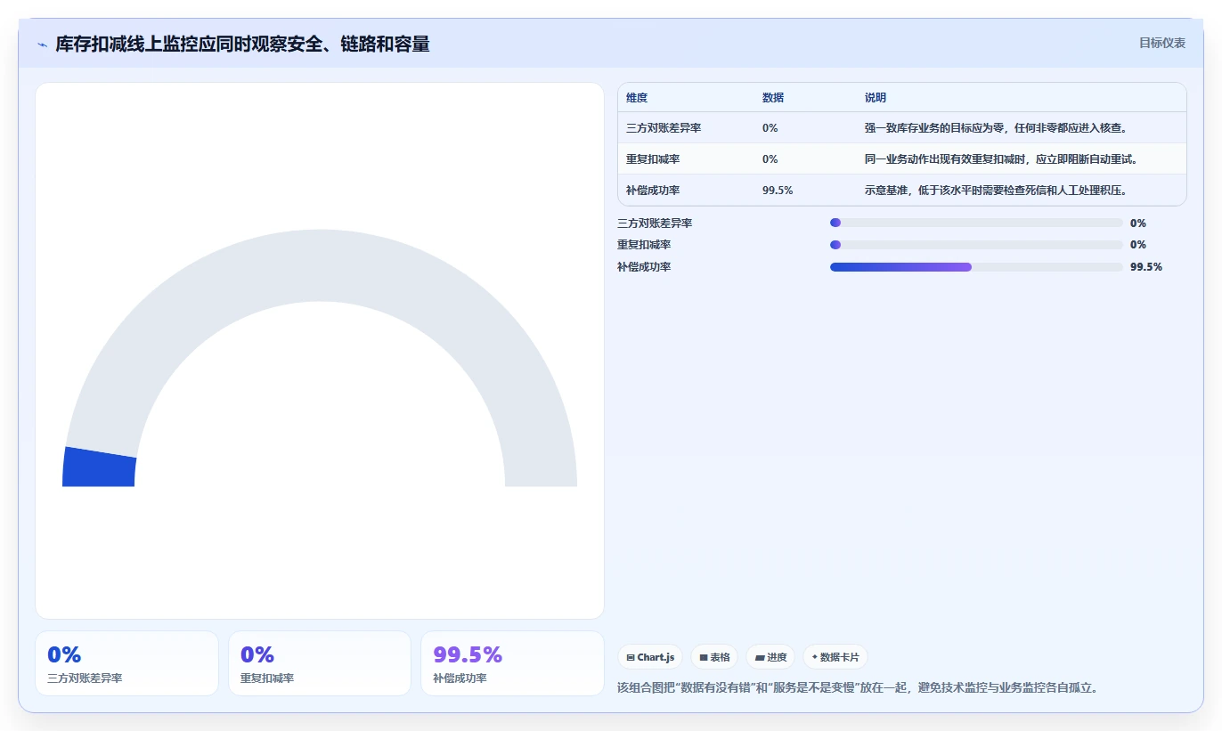 数据库存：产品技术团队避坑版教程：并发扣减从准备到复盘