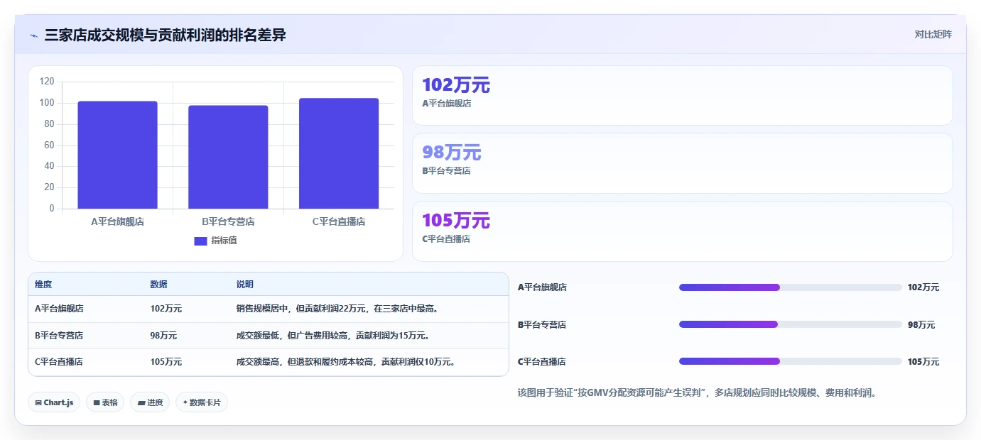 电商管理规划方法：财务对账与多店经营如何衔接