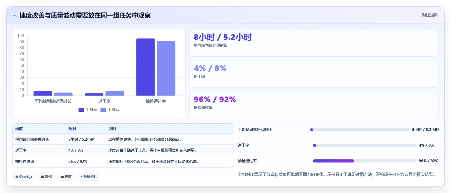 运营数据选择标准：复盘报告维度如何评估自动化方案