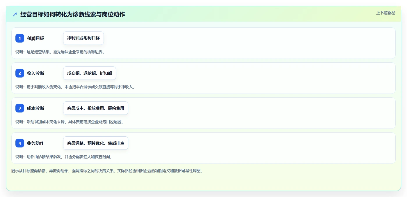 电商数据运营建设路线：从指标拆解到多店经营分几步