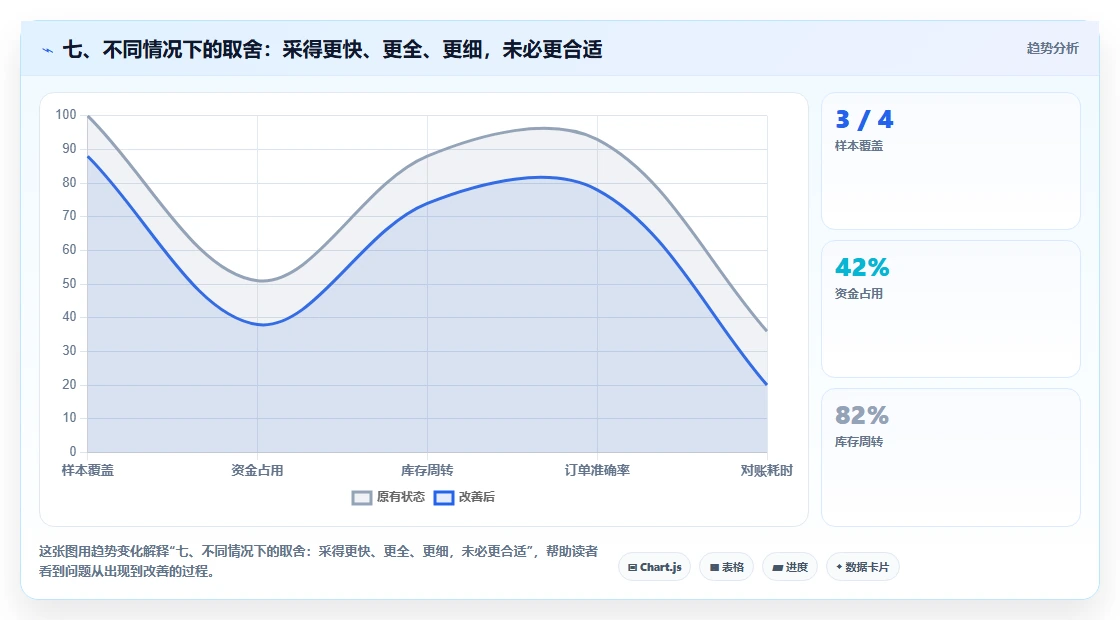 七、不同情况下的取舍：采得更快、更全、更细，未必更合适