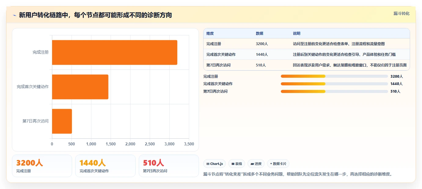 运营数据规划方法：异常诊断与常见误区如何衔接