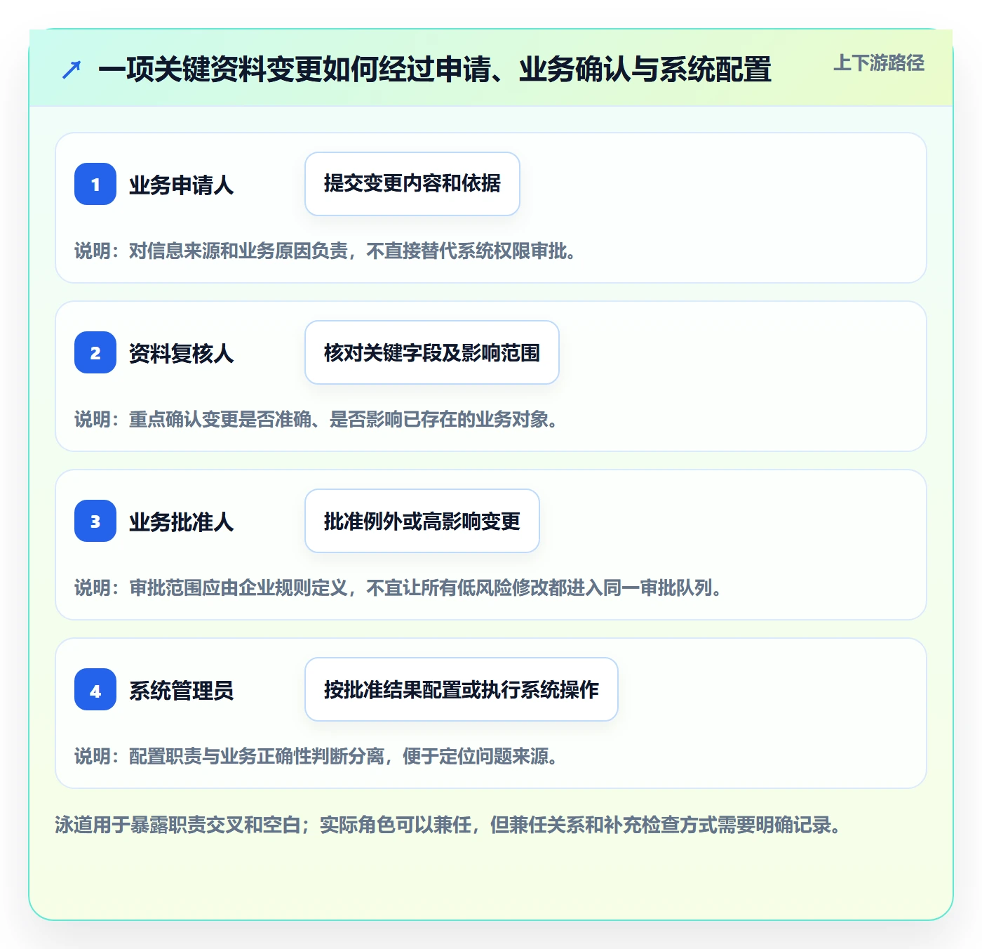 erp数据录入执行标准：权限分工环节如何体现旺季准备