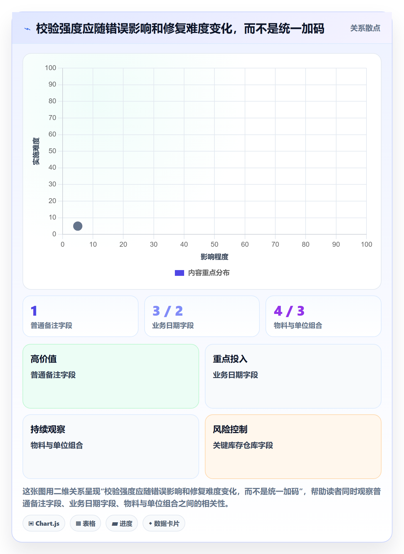 erp数据录入数据方法：用字段校验支撑新手避坑判断