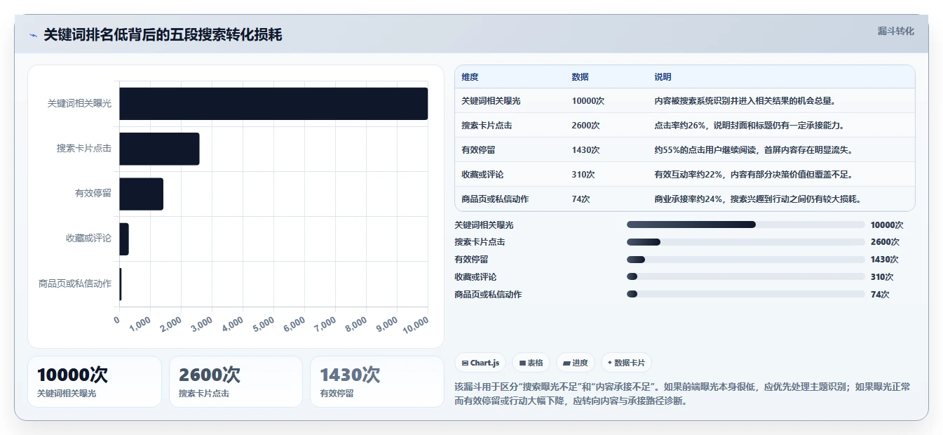 小红书数据分析：品牌商家复盘框架：增长规划如何定位关键词排名低