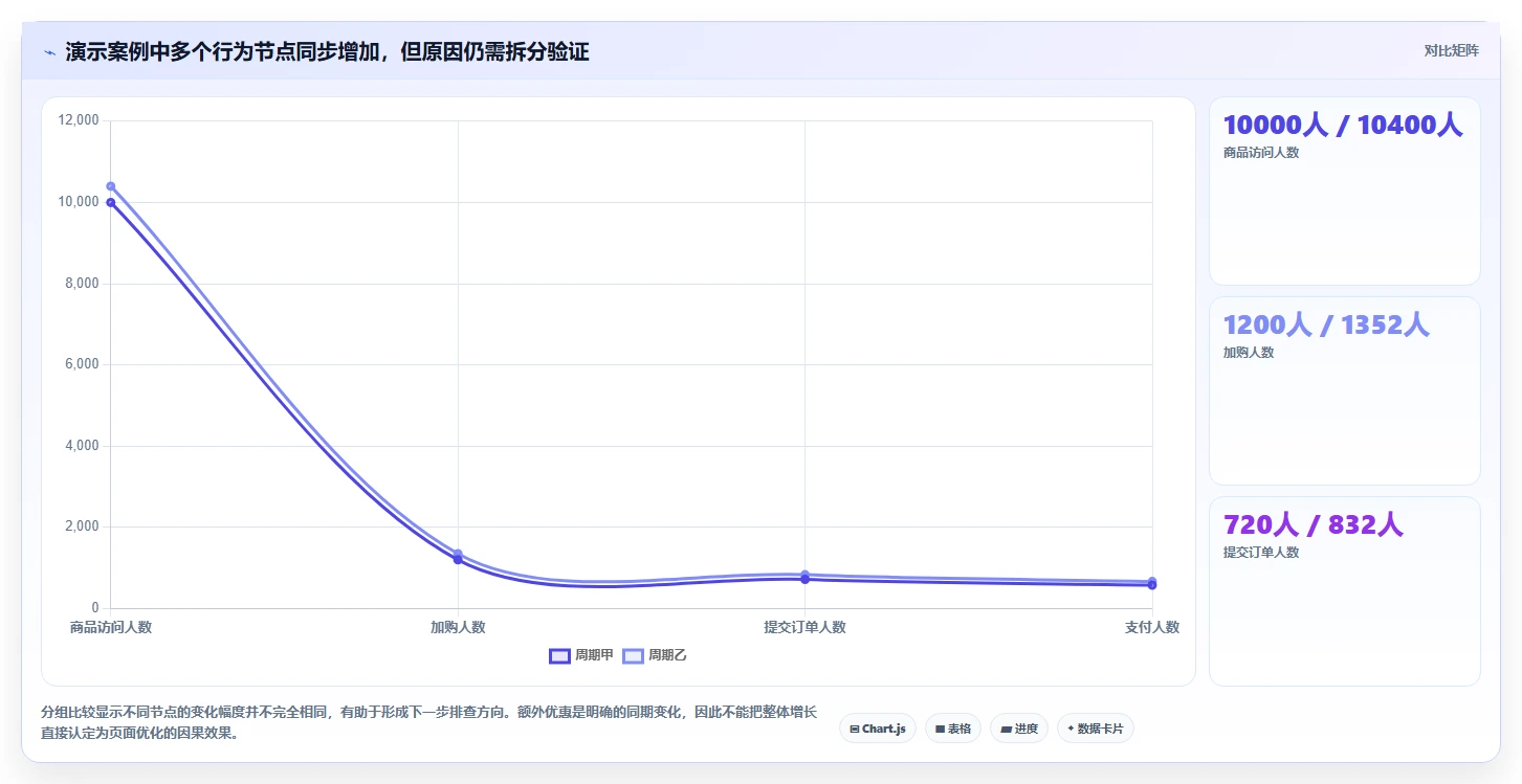 电商数据运营检查方法:通过数据体系评估实操教程质量