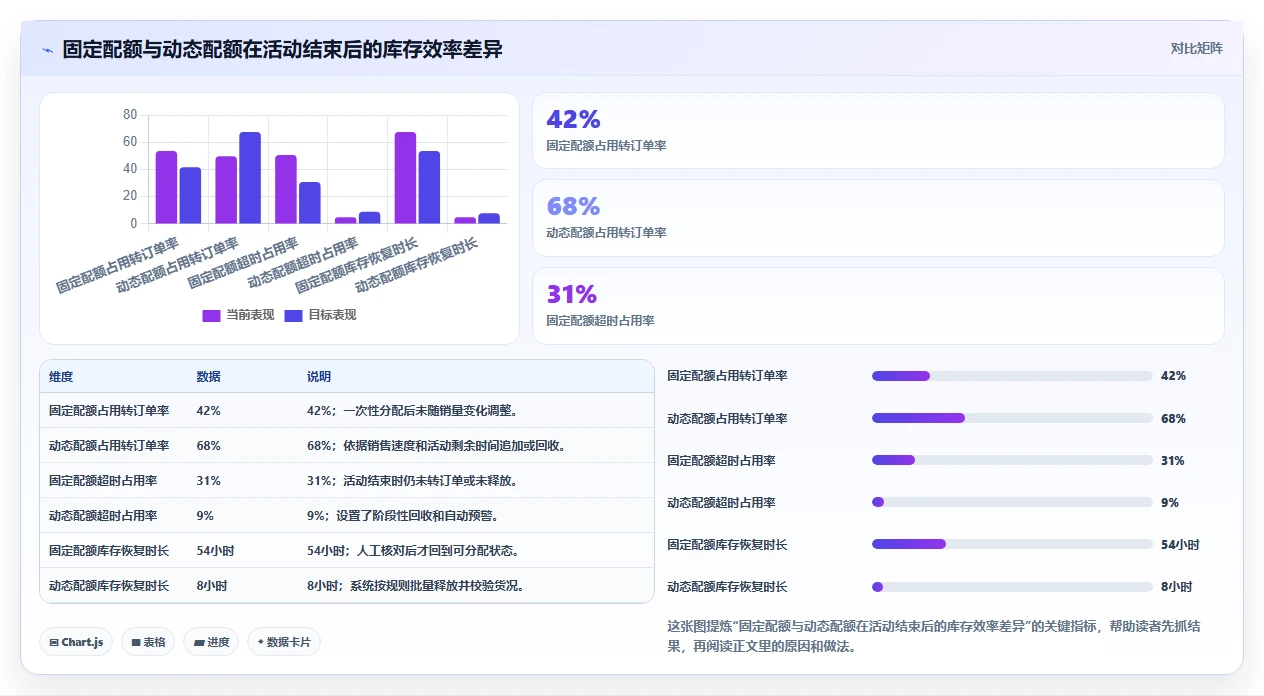 电商库存执行标准：渠道占用环节如何体现进阶玩法