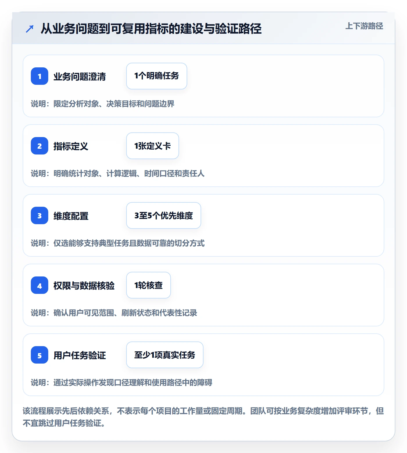 bi 平台实用方法：围绕自助分析建立指标体系