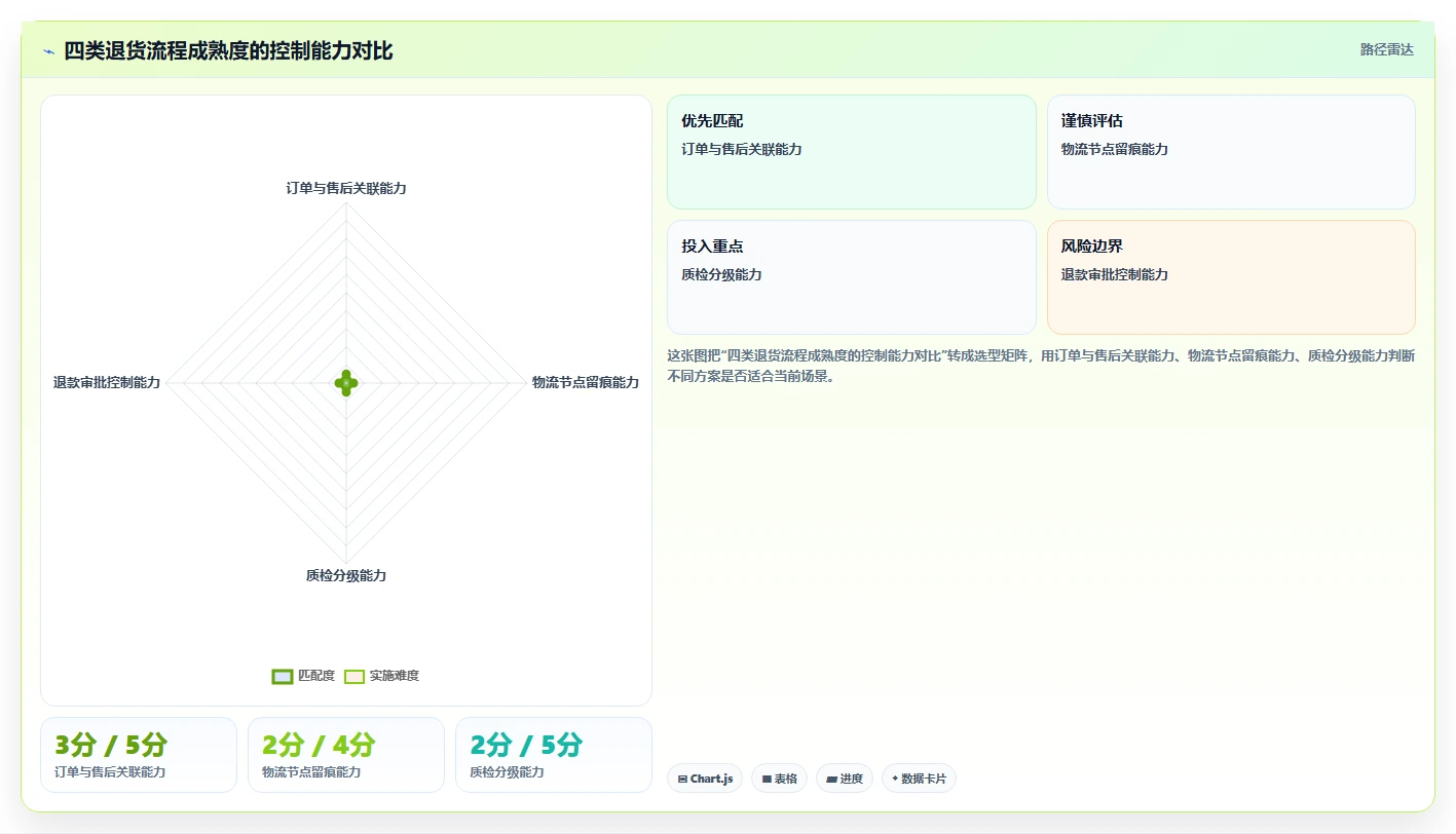电商仓储管理：财务人员流程图解：旺季保障如何减少退货难追