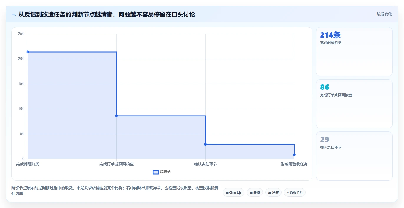 店铺运营包括哪些方面改造重点:从客服管理推进落地案例