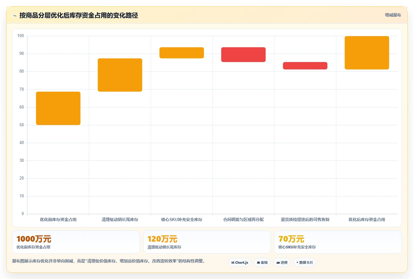 电商管理进阶课：围绕库存协同完善精细化运营