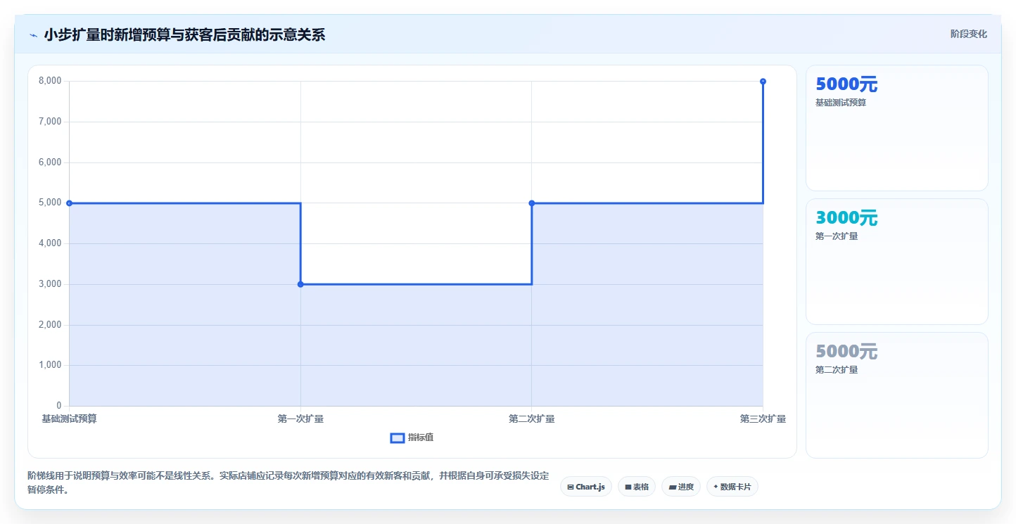 如何运营好一个店铺实施路径：流量获取如何完成成本控制