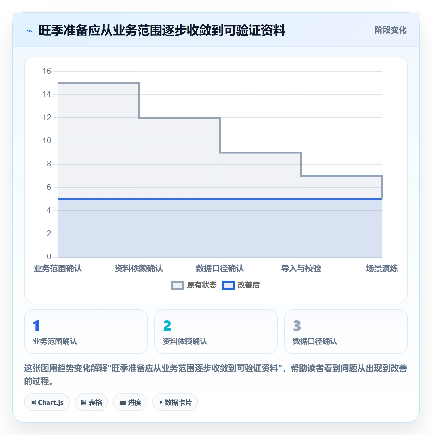 erp数据录入规划方法：基础资料与旺季准备如何衔接