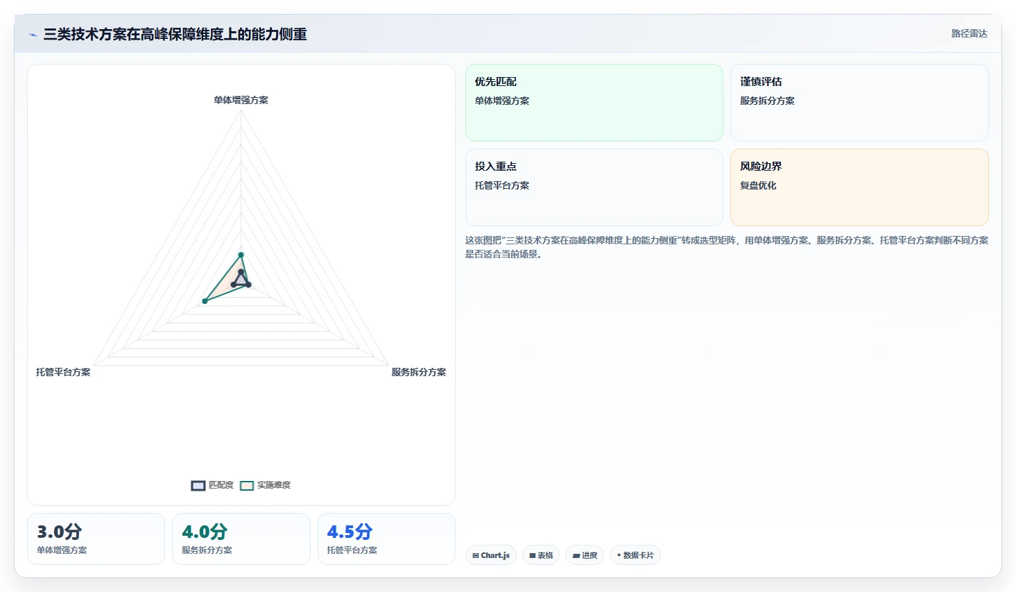 电商系统开发：品牌商家评估框架：技术选型是否真正带来保障高峰性能