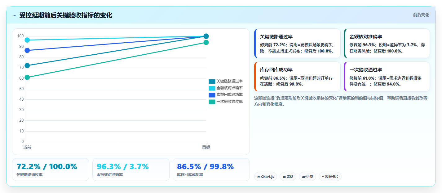 电商系统开发：创业团队新手问答：测试验收做不好会出现哪些交付延期