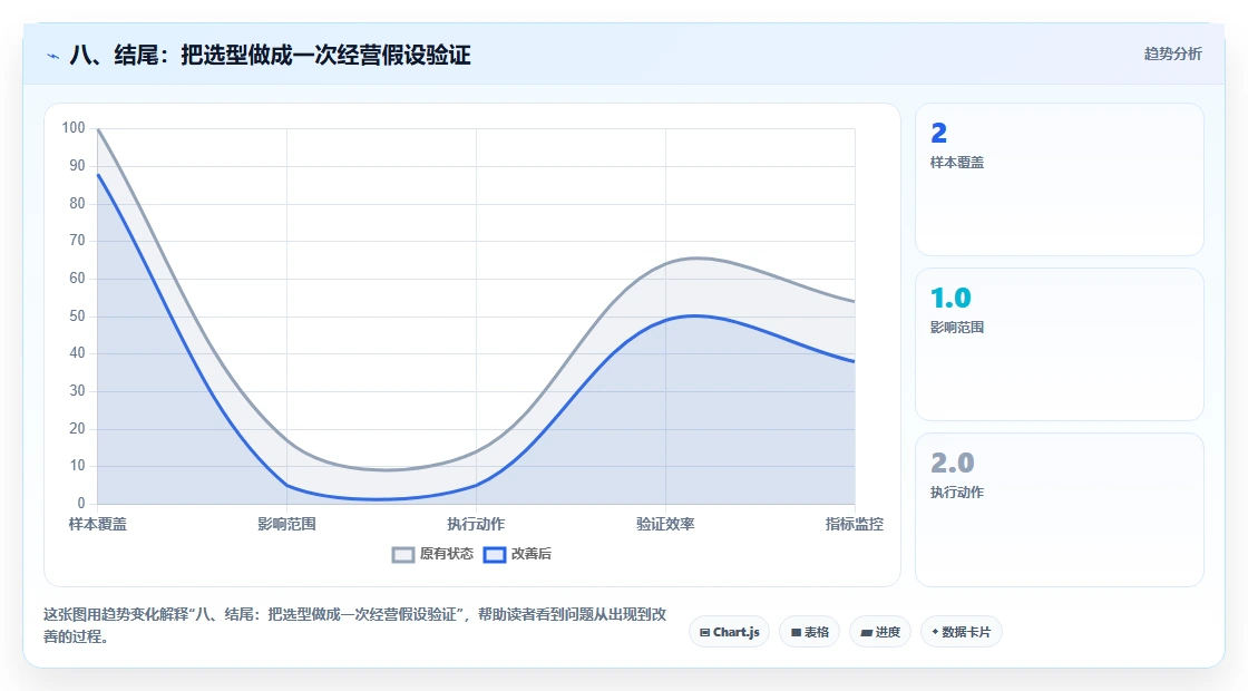 八、结尾：把选型做成一次经营假设验证