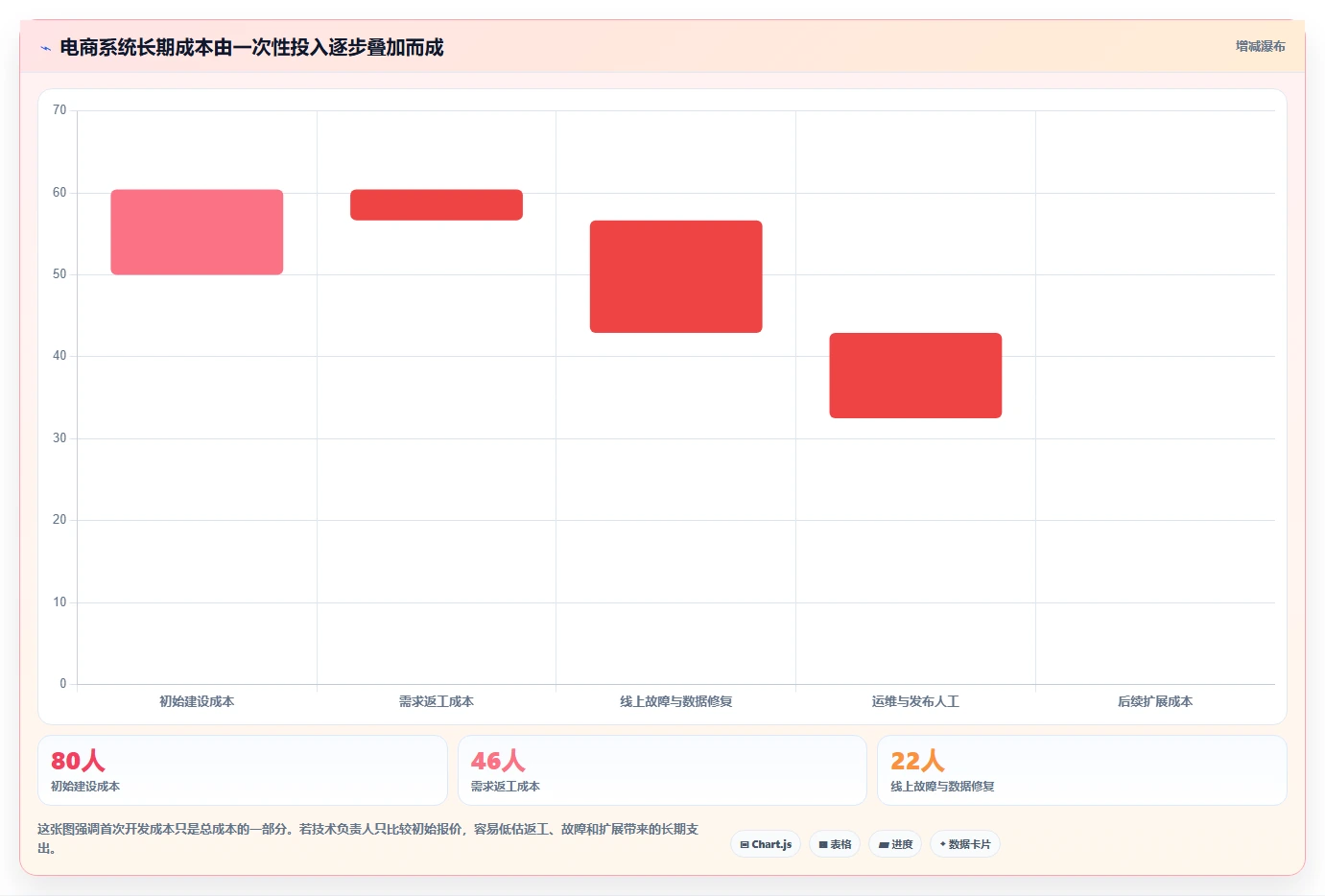 电商系统开发：技术负责人改善方案：告别需求反复，逐步实现降低长期成本