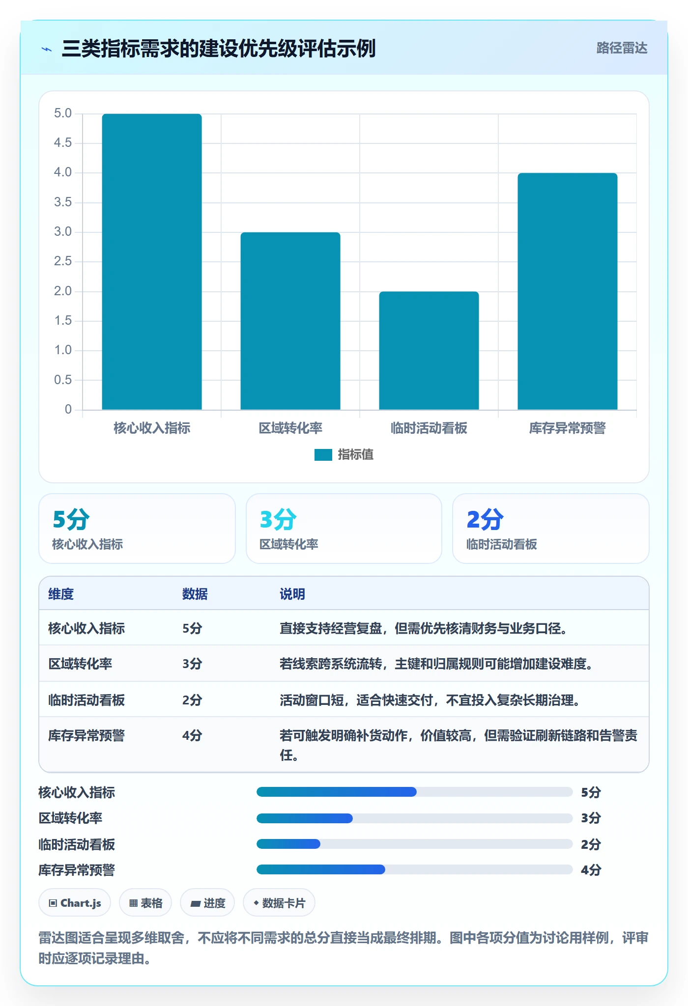 bi 平台数据方法:用指标建模支撑系统搭建判断