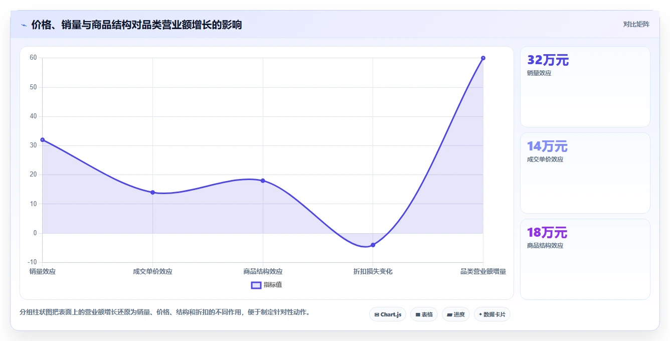 营业额分析：业务负责人标准化教程：用品类贡献复制快速看懂经营