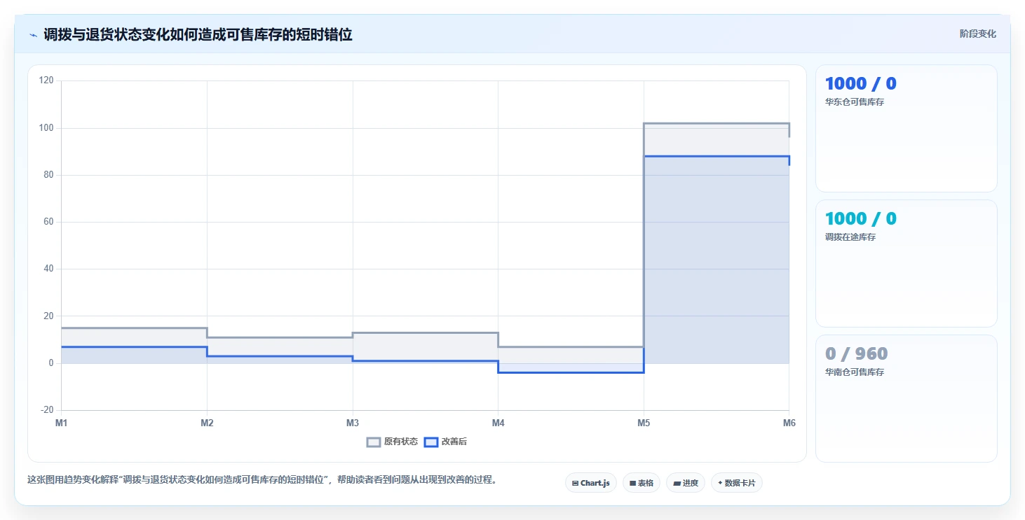 电商仓储管理：仓库主管成本视角：库存盘点如何避免仓间不同步