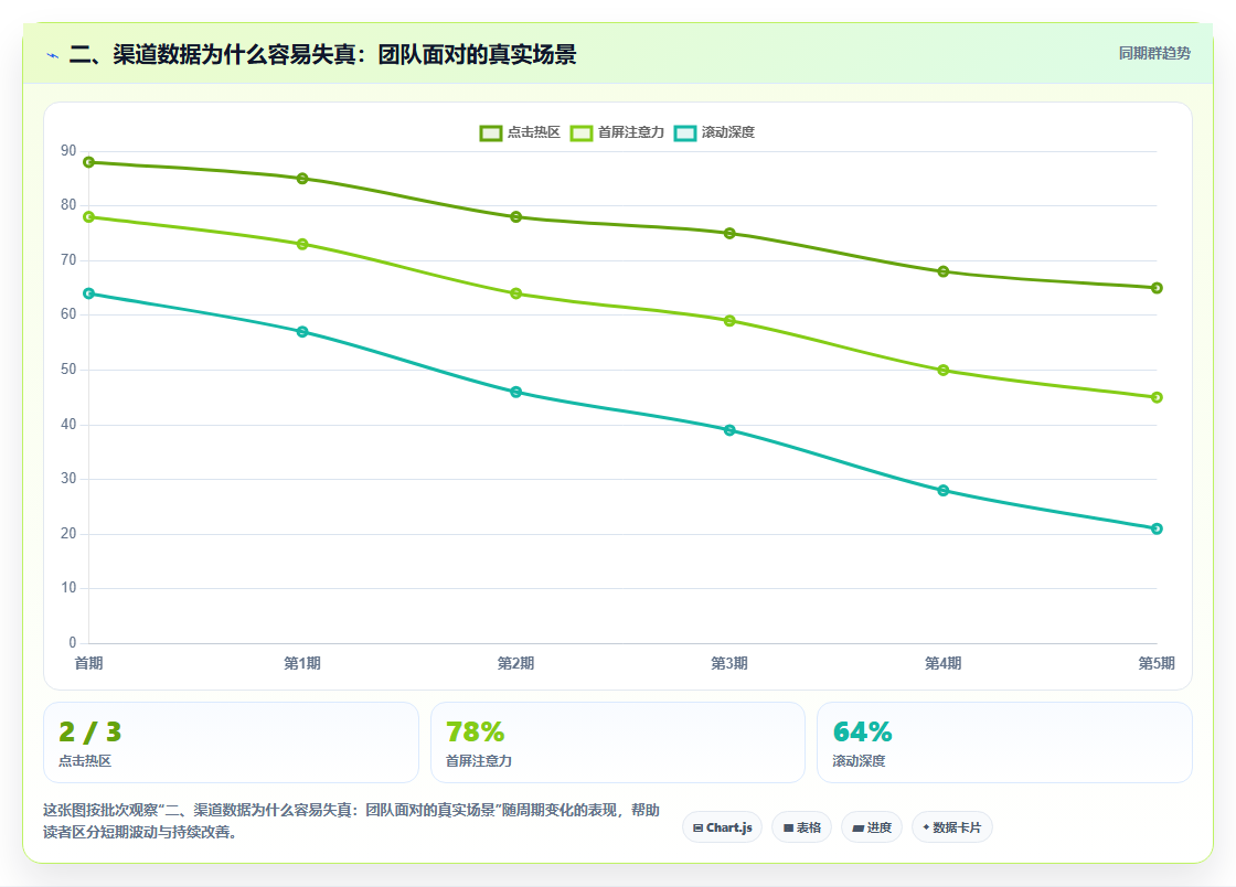 二、渠道数据为什么容易失真：团队面对的真实场景