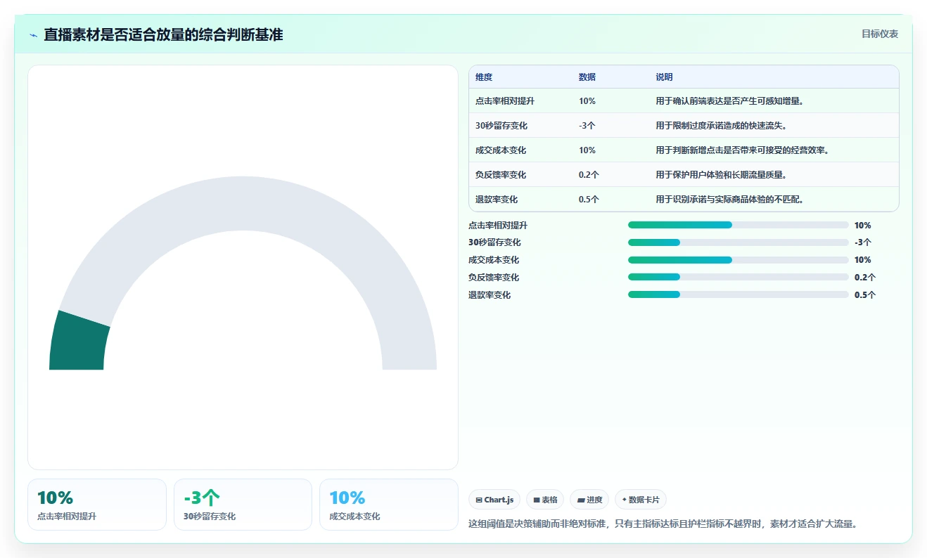 直播数据复盘：直播负责人决策指南：面对点击率低如何兼顾形成改进清单