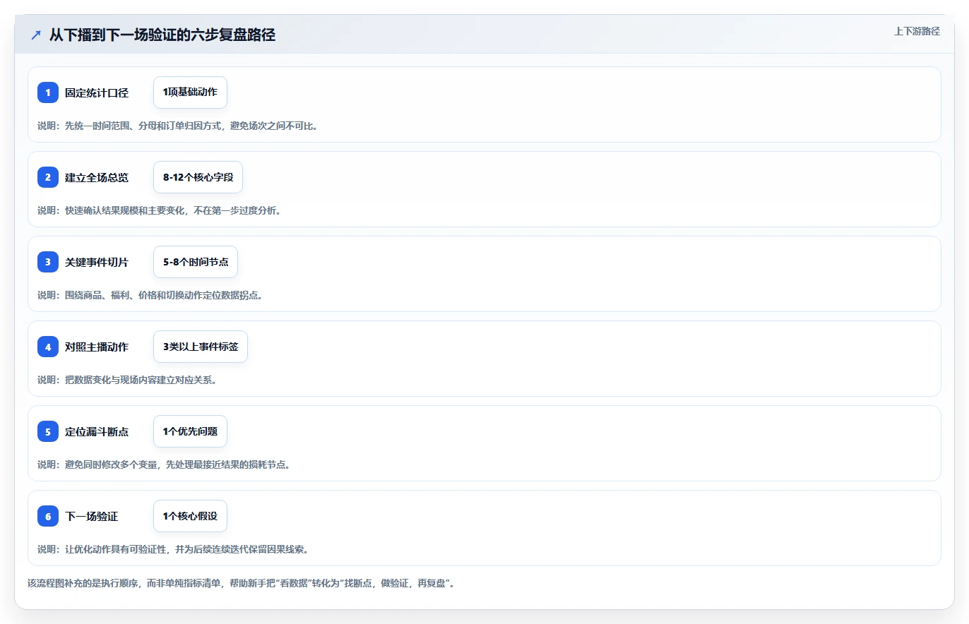 直播数据复盘：直播新手避坑指南：做互动率时别忽略转化波动大