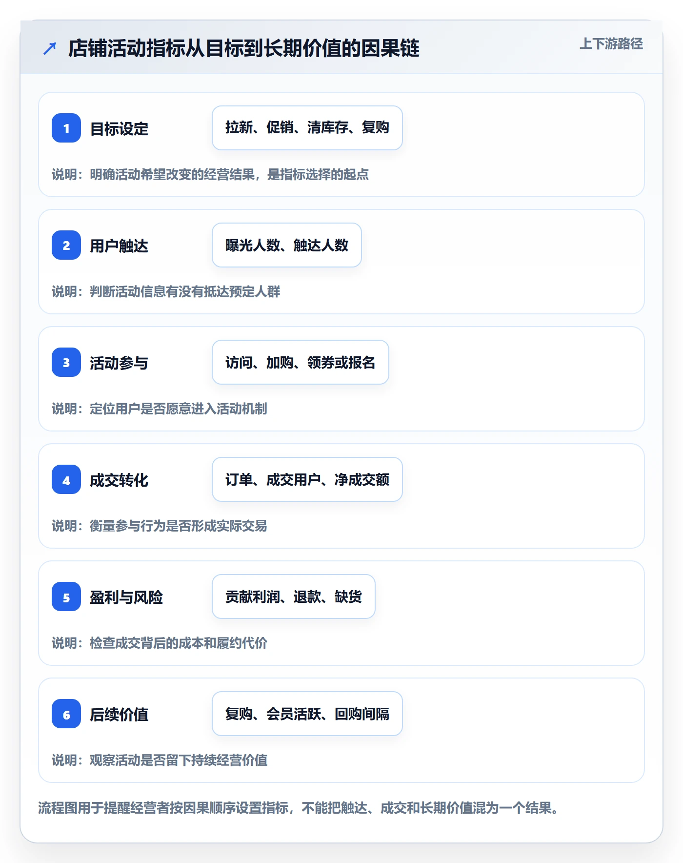 店铺运营管理指标体系全解析:重点看懂活动管理
