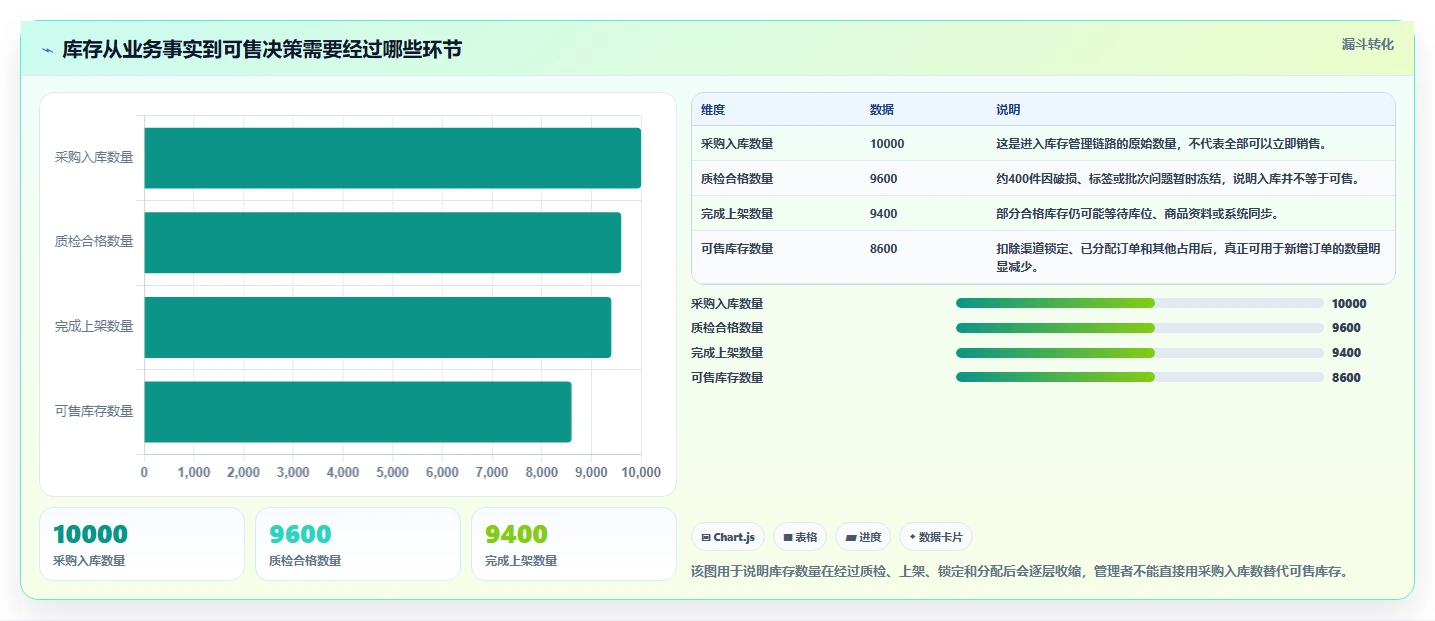 电商管理避坑指南：库存协同环节的精细化运营要注意什么
