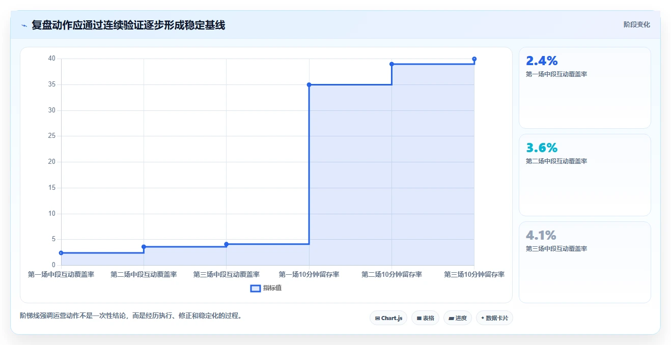 直播数据复盘：主播常见误区：周度复盘为什么总遇到互动率低